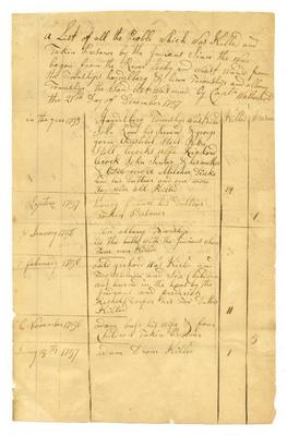 John Nicholas Weatherholt: List of persons killed (December 21, 1757); Conrad Weiser: Account book page (copy) (1782)